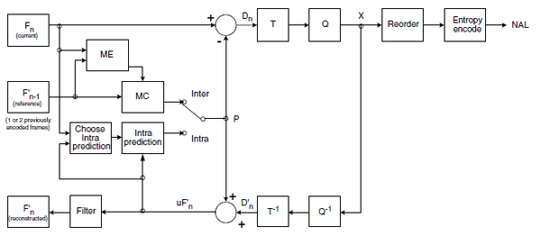 What is H.264 video encoding? How does H.264 codec work? What is H.264 video encoding? How does H.264 codec work?